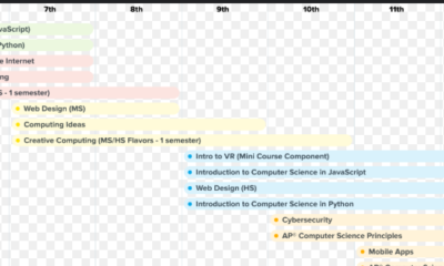 Achieving Excellence: Tips for Reaching Top Total Points in CodeHS Courses