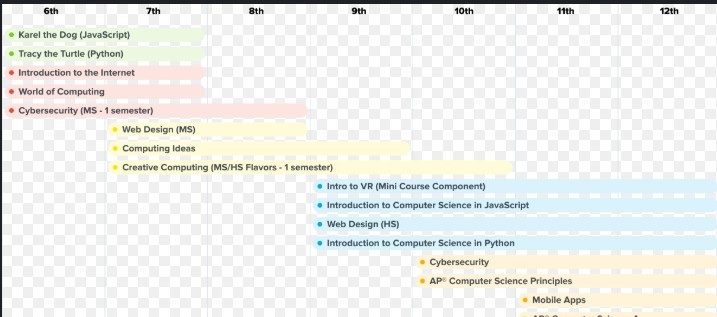 Achieving Excellence: Tips for Reaching Top Total Points in CodeHS Courses