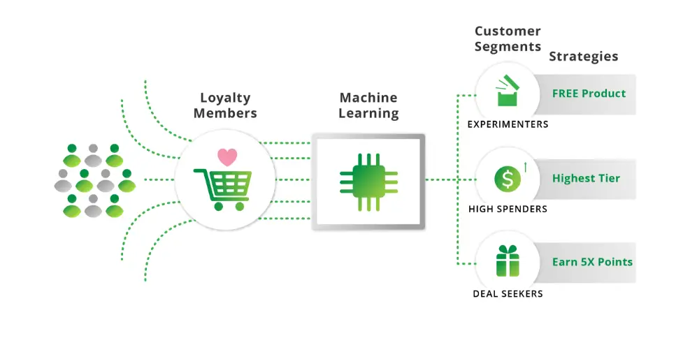 loyalty programs Software